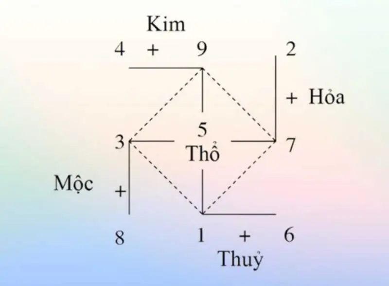 Số nào tượng trưng cho may mắn theo quan niệm dân gian?