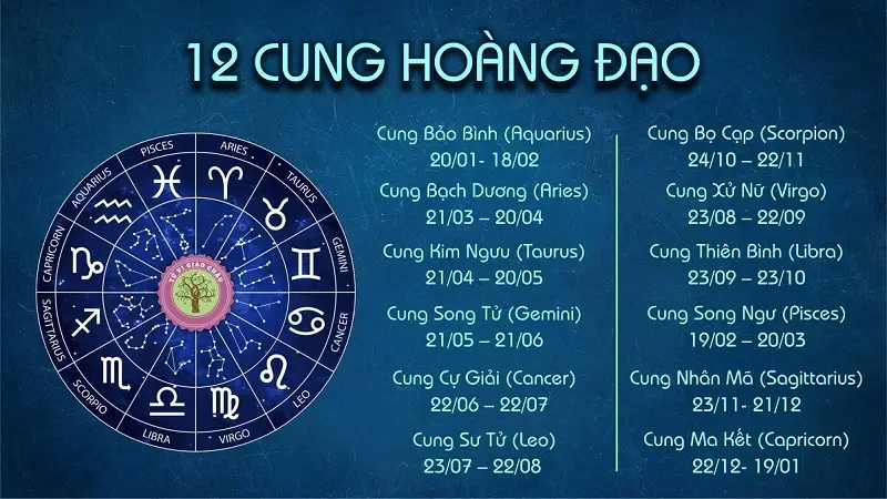 Các con số may mắn theo 12 cung hoàng đạo