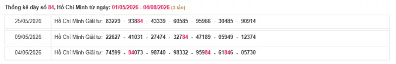 Thống kê lô ngày 07/08/2026 đài TP.HCM
