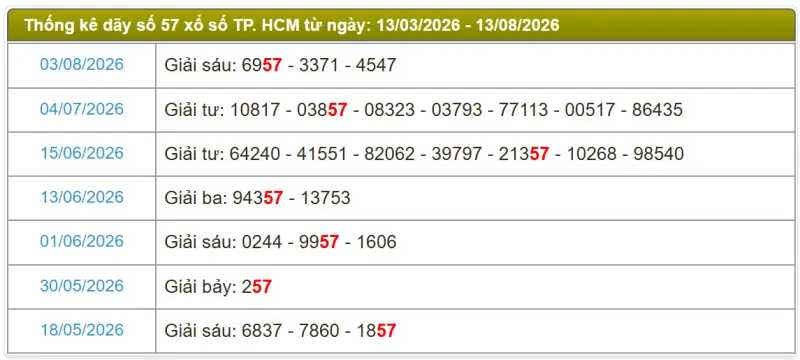 Thống kê soi cầu lô đài TP.HCM