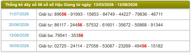 Thống kê soi cầu lô đài Hậu Giang