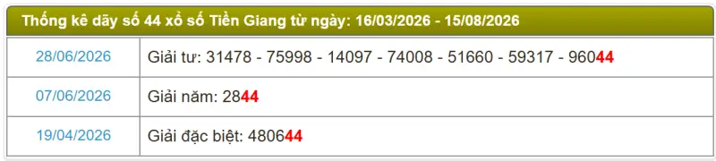 Thống kê soi cầu lô đài Tiền Giang