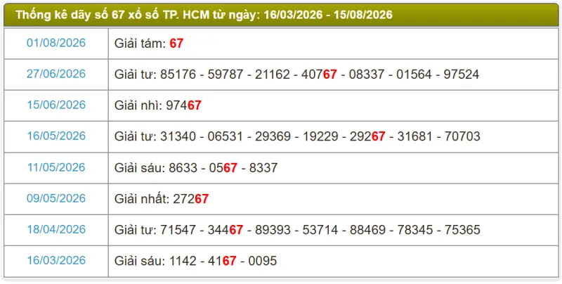 Thống kê soi cầu lô đài TP.HCM