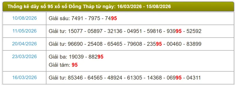 Thống kê soi cầu lô đài Đồng Tháp