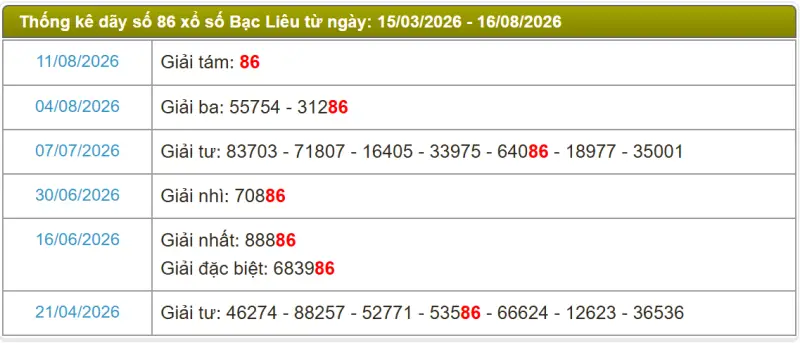 Thống kê soi cầu lô đài Bạc Liêu
