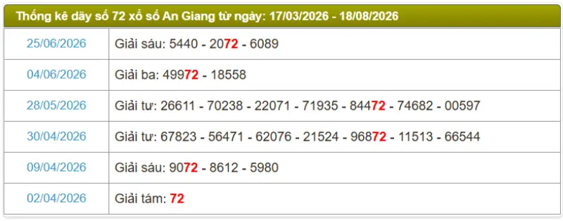 Thống kê soi cầu lô đài An Giang