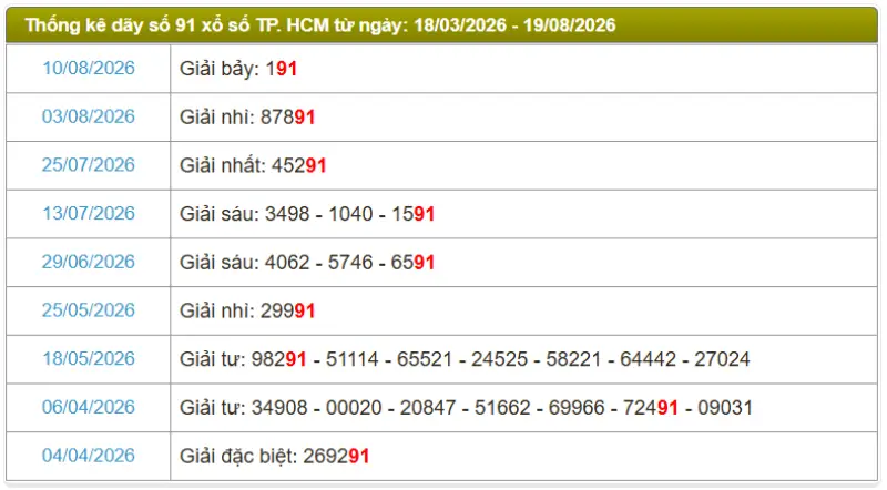 Thống kê soi cầu lô đài TP.HCM