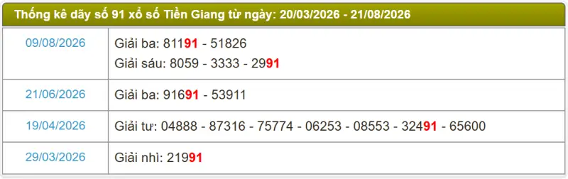 Thống kê soi cầu lô đài Tiền Giang