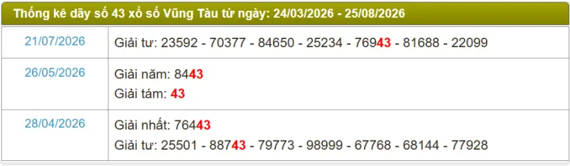 Thống kê soi cầu lô đài Vũng Tàu