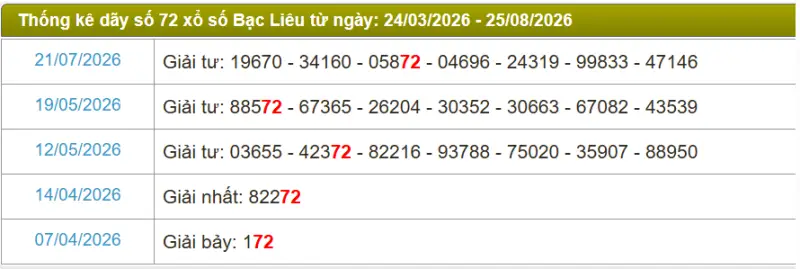 Thống kê soi cầu lô đài Bạc Liêu