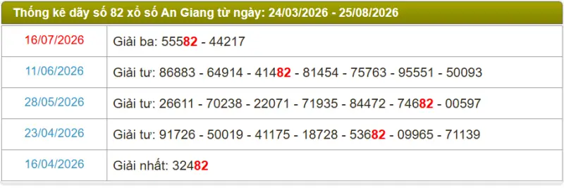 Thống kê soi cầu lô đài An Giang