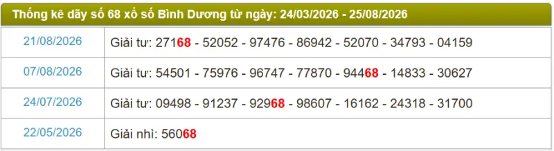 Thống kê soi cầu lô đài Bình Dương