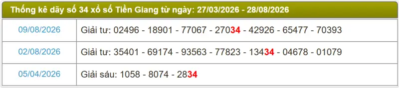 Thống kê soi cầu lô đài Tiền Giang