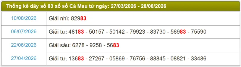 Thống kê soi cầu lô đài Cà Mau