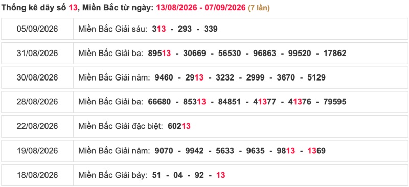 Thống kê lô ngày 13/09/2026
