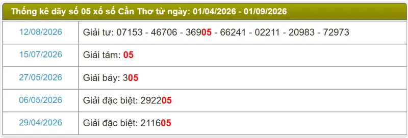 Thống kê soi cầu lô đài Cần Thơ