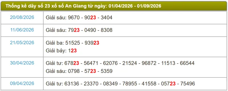 Thống kê soi cầu lô đài An Giang