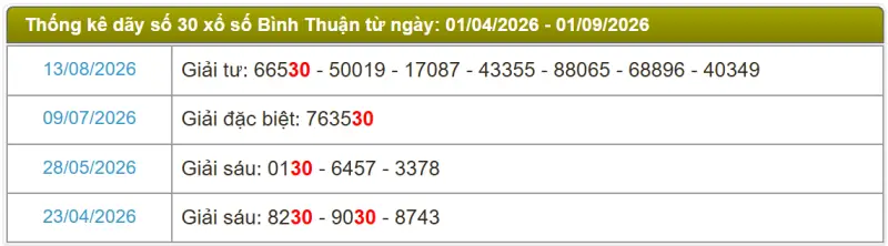 Thống kê soi cầu lô đài Bình Thuận