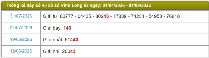 Thống kê soi cầu lô đài Vĩnh Long