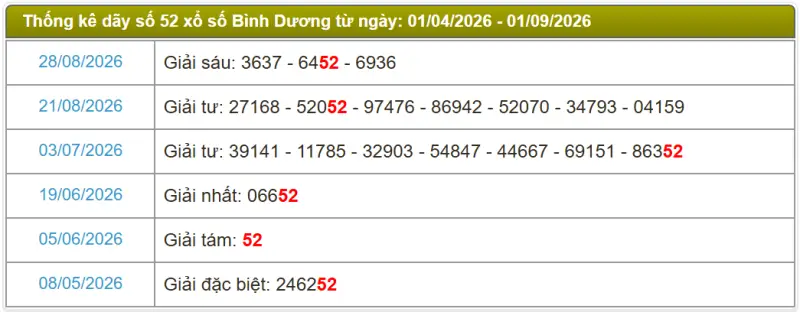 Thống kê soi cầu lô đài Bình Dương