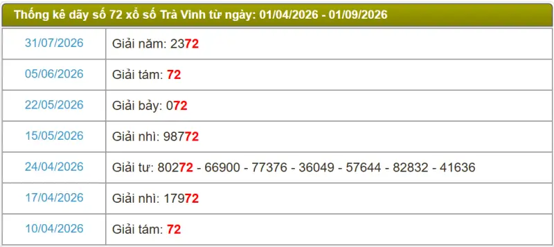 Thống kê soi cầu lô đài Trà Vinh