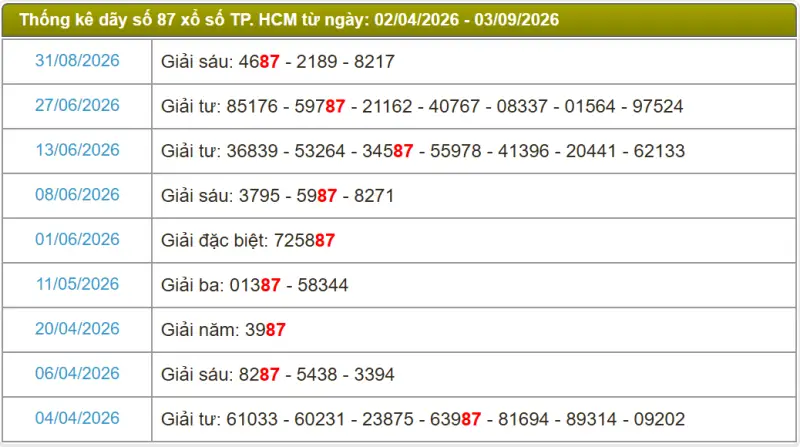 Thống kê soi cầu lô đài TP.HCM