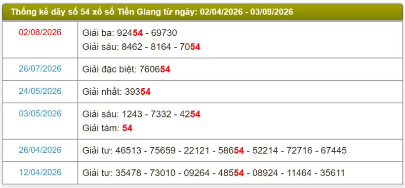 Thống kê soi cầu lô đài Tiền Giang