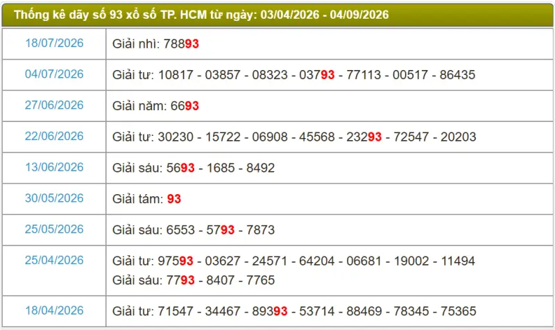 Thống kê soi cầu lô đài TP.HCM