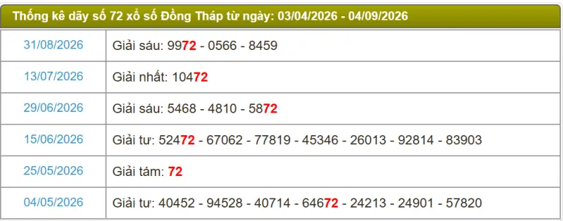 Thống kê soi cầu lô đài Cà Mau