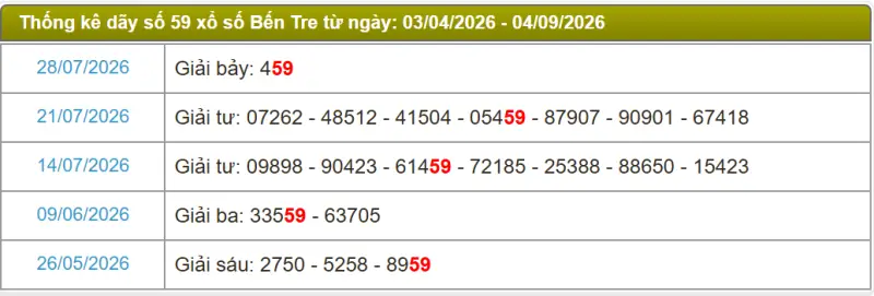 Thống kê soi cầu lô đài Bến Tre