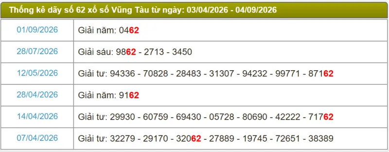 Thống kê soi cầu lô đài Vũng Tàu
