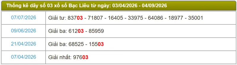 Thống kê soi cầu lô đài Bạc Liêu