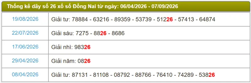Thống kê soi cầu lô đài Đồng Nai