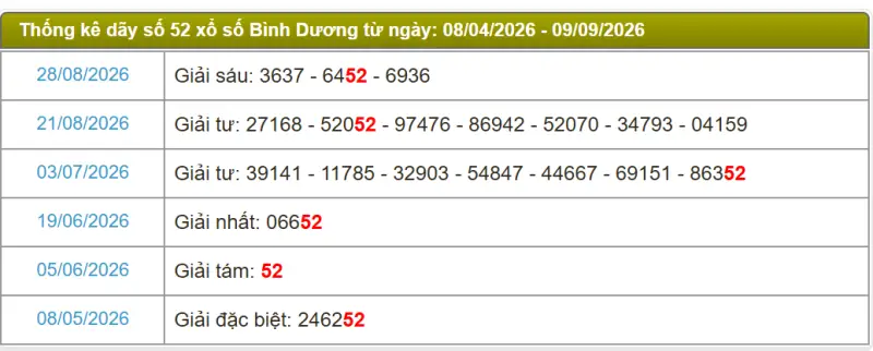 Thống kê soi cầu lô đài Bình Dương