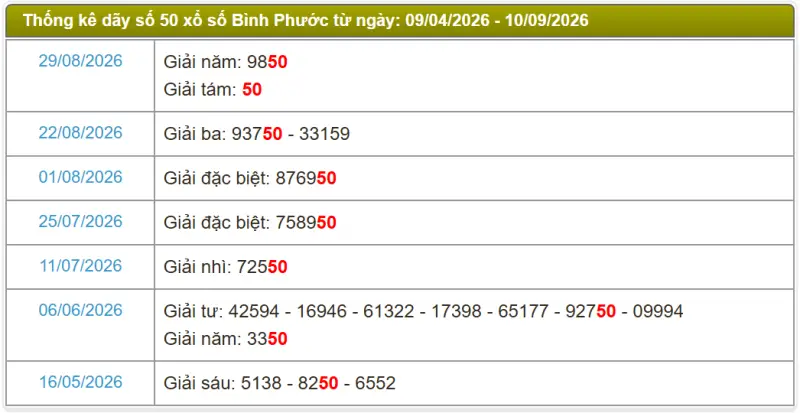 Thống kê soi cầu lô đài Bình Phước