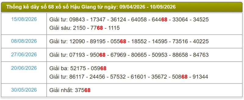 Thống kê soi cầu lô đài Hậu Giang