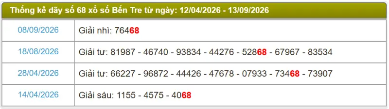 Thống kê soi cầu lô đài Bến Tre
