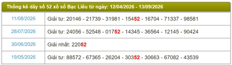 Thống kê soi cầu lô đài Bạc Liêu