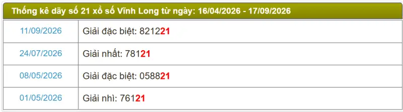 Thống kê soi cầu lô đài Vĩnh Long
