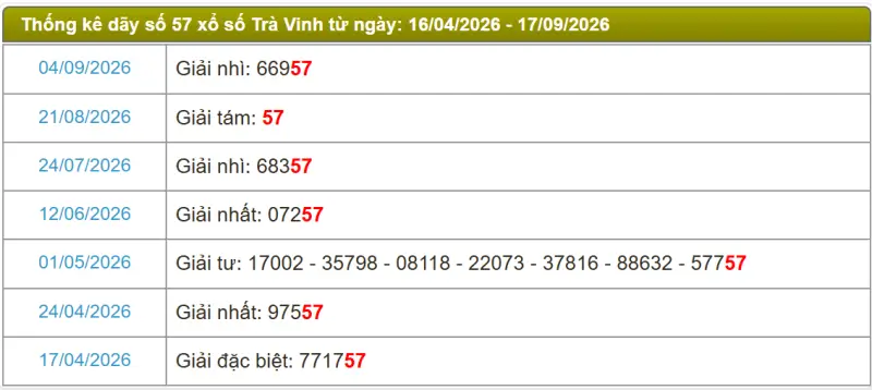 Thống kê soi cầu lô đài Trà Vinh
