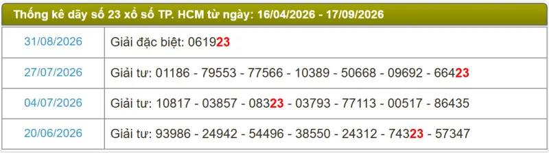 Thống kê soi cầu lô đài TP.HCM