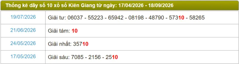 Thống kê soi cầu lô đài Kiên Giang
