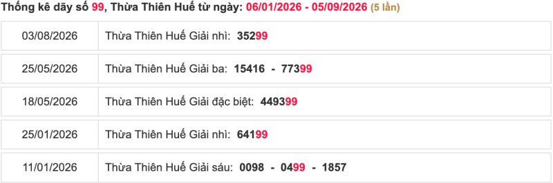 Thống kê lô ngày 06/09/2026 đài Huế