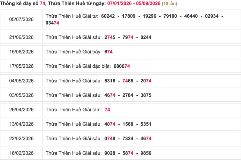 Thống kê lô ngày 07/09/2026 đài Huế