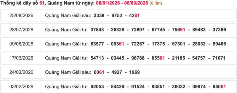 Thống kê lô ngày 08/09/2026 đài Quảng Nam