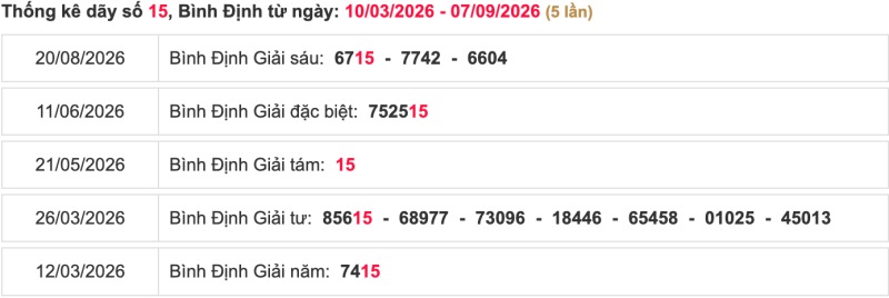 Thống kê lô ngày 10/09/2026 đài Bình Định