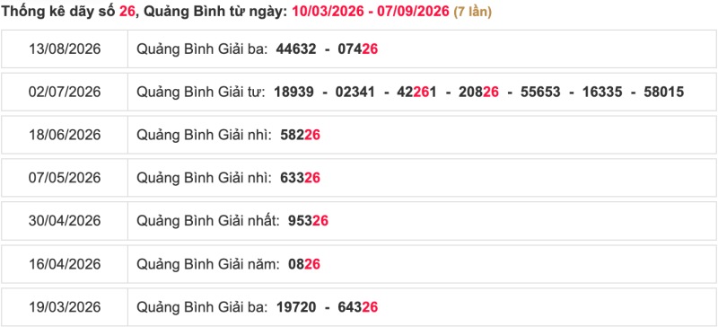 Thống kê lô ngày 10/09/2026 đài Quảng Bình