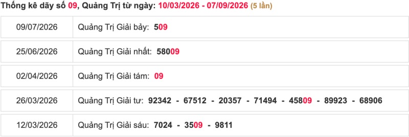 Thống kê lô ngày 10/09/2026 đài Quảng Trị