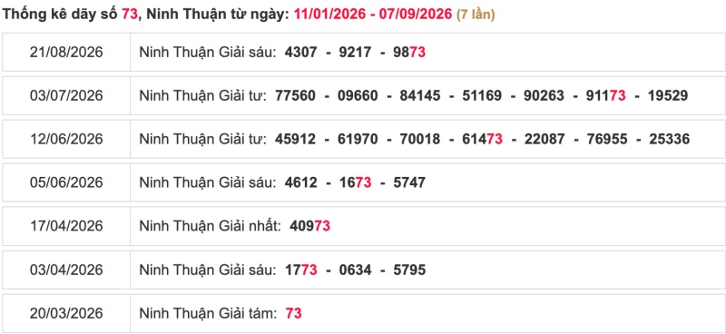 Thống kê lô ngày 11/09/2026 đài Ninh Thuận