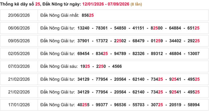 Thống kê lô ngày 12/09/2026 đài Đắk Nông